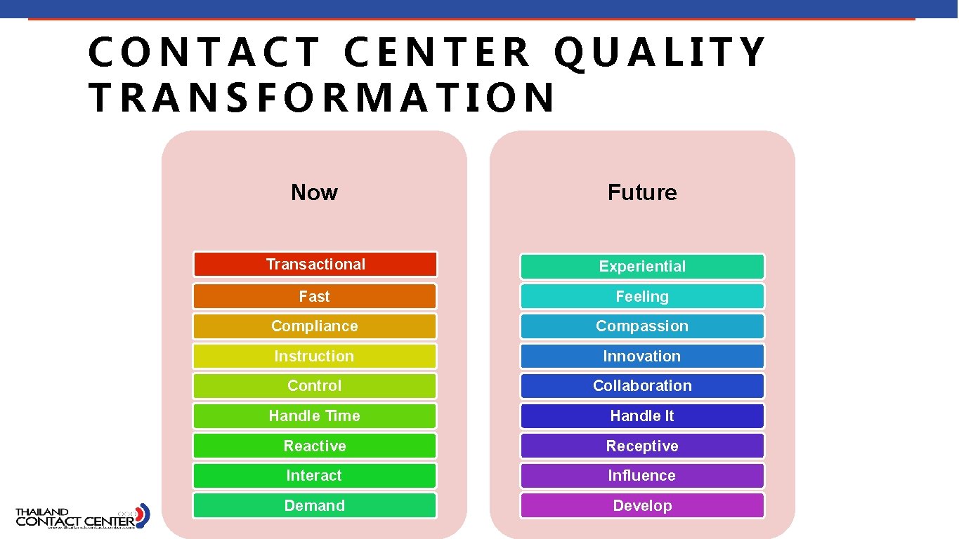 CONTACT CENTER QUALITY TRANSFORMATION Now Future Transactional Experiential Fast Feeling Compliance Compassion Instruction Innovation