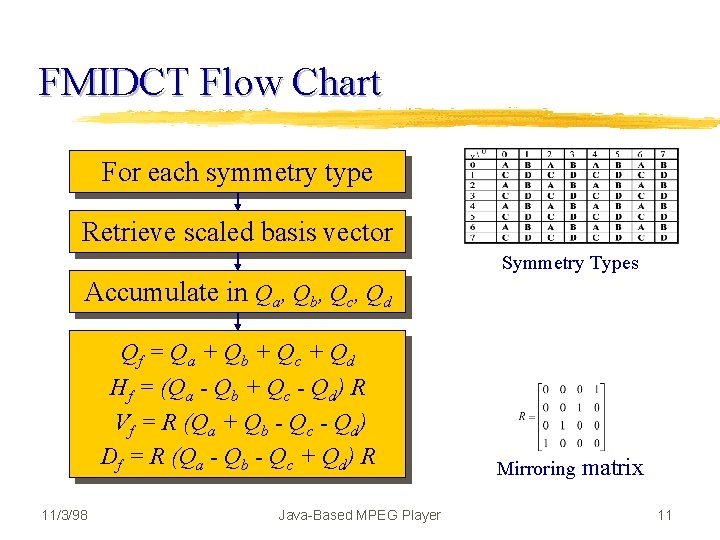 FMIDCT Flow Chart For each symmetry type Retrieve scaled basis vector Symmetry Types Accumulate