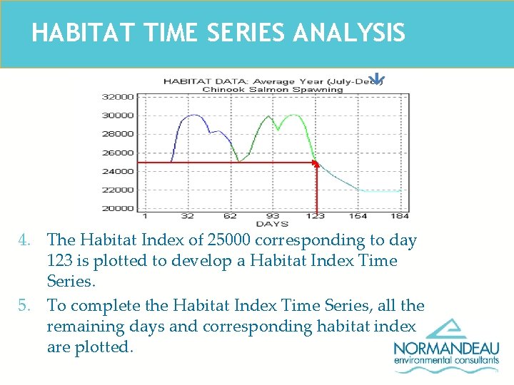 HABITAT TIME SERIES ANALYSIS 4. The Habitat Index of 25000 corresponding to day 123