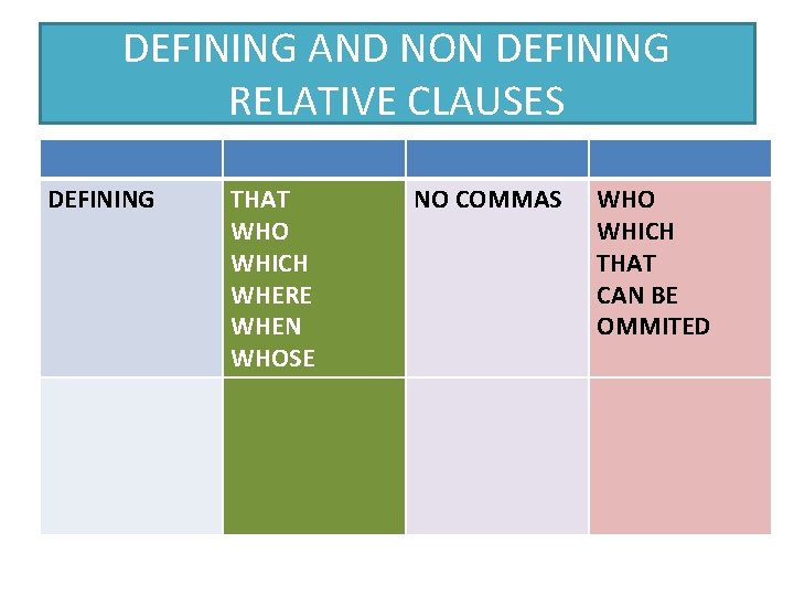 DEFINING AND NON DEFINING RELATIVE CLAUSES DEFINING THAT WHO WHICH WHERE WHEN WHOSE NO