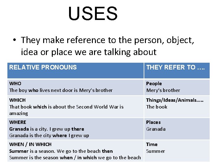 USES • They make reference to the person, object, idea or place we are