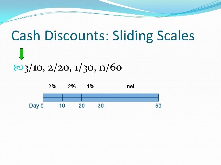 Cash Discounts: Sliding Scales 3/10, 2/20, 1/30, n/60 3% Day 0 2% 10 1%