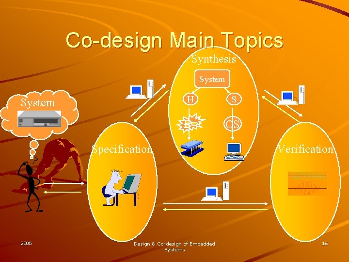 Co-design Main Topics Synthesis System H System S OS Specification 2005 Design & Co-design