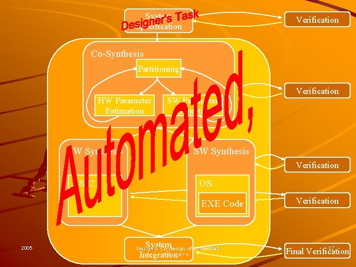 System Specification Verification Co-Synthesis Partitioning HW Parameter Estimation SW Parameter Estimation HW Synthesis Verification System Specification Verification Co-Synthesis Partitioning HW Parameter Estimation SW Parameter Estimation HW Synthesis Verification