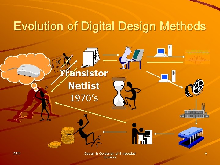 Evolution of Digital Design Methods Transistor Netlist 1970’s 2005 Design & Co-design of Embedded