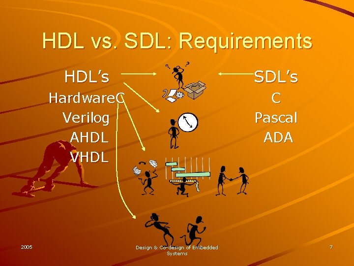 HDL vs. SDL: Requirements 2005 HDL’s SDL’s Hardware. C Verilog AHDL VHDL C Pascal HDL vs. SDL: Requirements 2005 HDL’s SDL’s Hardware. C Verilog AHDL VHDL C Pascal