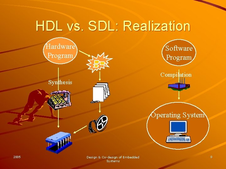 HDL vs. SDL: Realization Hardware Program Software Program Compilation Synthesis Operating System 2005 Design