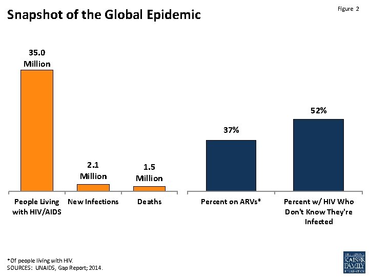 Figure 2 Snapshot of the Global Epidemic 35. 0 Million 52% 37% 2. 1