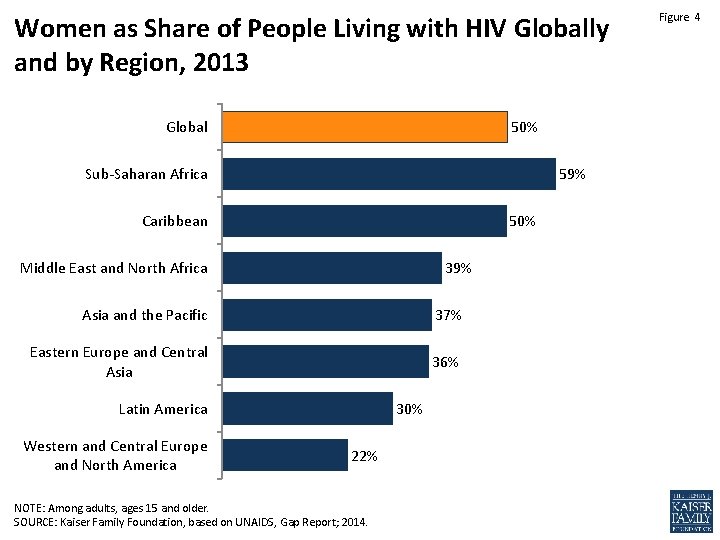Women as Share of People Living with HIV Globally and by Region, 2013 Global