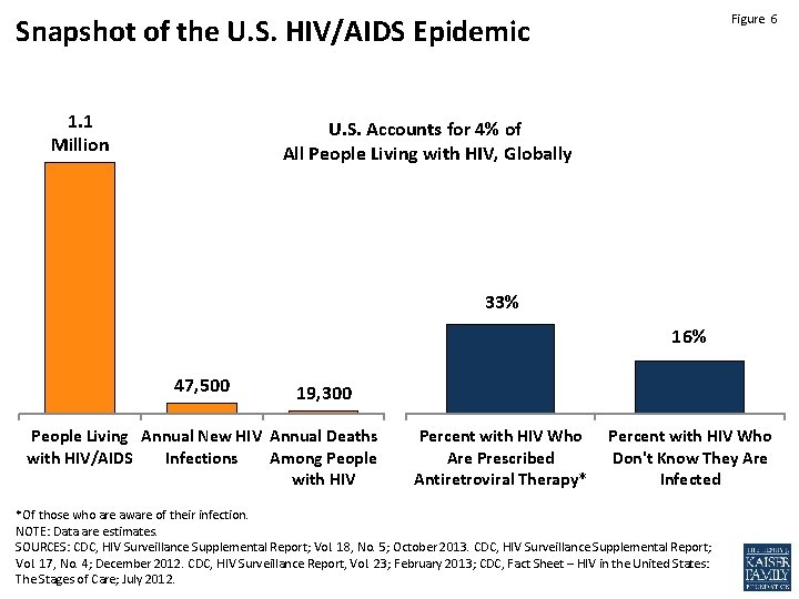 Figure 6 Snapshot of the U. S. HIV/AIDS Epidemic 1. 1 Million U. S.