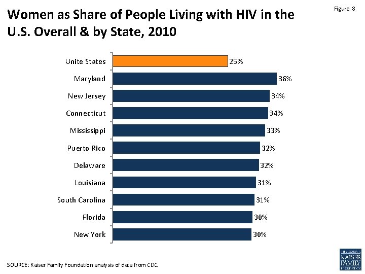 Women as Share of People Living with HIV in the U. S. Overall &