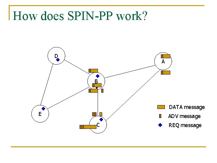 How does SPIN-PP work? D A B DATA message E ADV message C REQ
