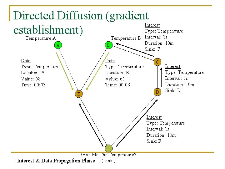 Directed Diffusion (gradient Interest Type: Temperature establishment) Interval: 1 s Temperature A Temperature B