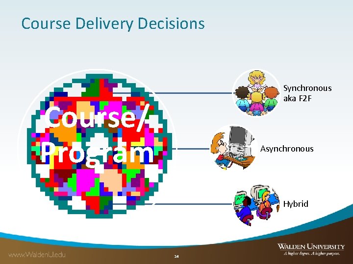 Course Delivery Decisions Synchronous aka F 2 F Course/ Program Asynchronous Hybrid 14 