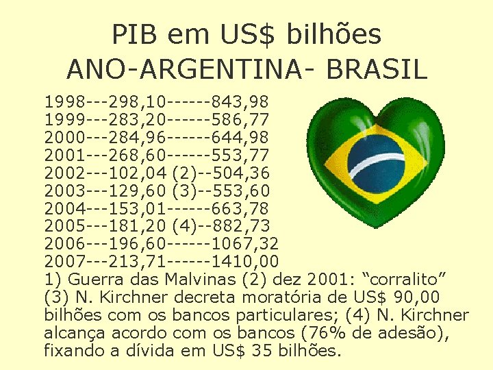 PIB em US$ bilhões ANO-ARGENTINA- BRASIL 1998 ---298, 10 ------843, 98 1999 ---283, 20