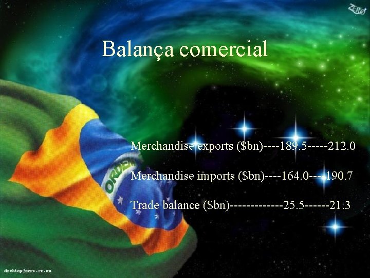 Balança comercial Merchandise exports ($bn)----189. 5 -----212. 0 Merchandise imports ($bn)----164. 0 ----190. 7