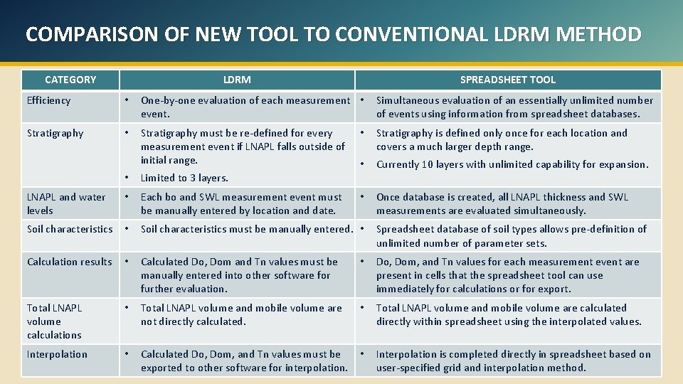 COMPARISON OF NEW TOOL TO CONVENTIONAL LDRM METHOD CATEGORY LDRM SPREADSHEET TOOL Efficiency •