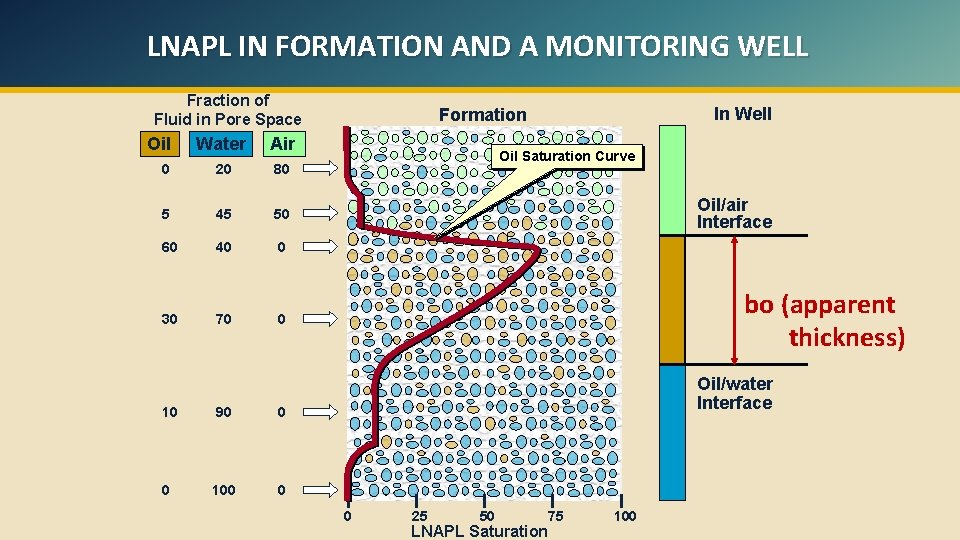 LNAPL IN FORMATION AND A MONITORING WELL Fraction of Fluid in Pore Space Oil