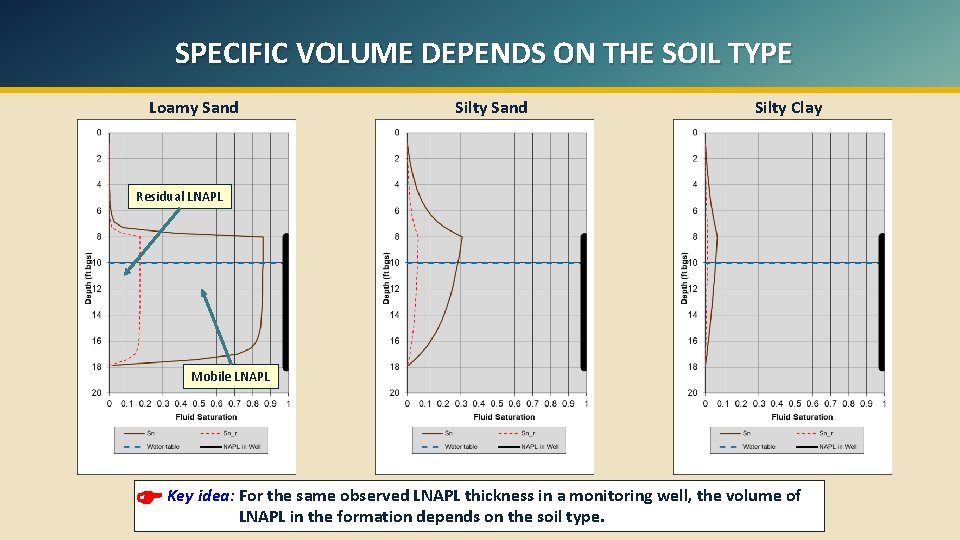 SPECIFIC VOLUME DEPENDS ON THE SOIL TYPE Loamy Sand Silty Clay Residual LNAPL Mobile