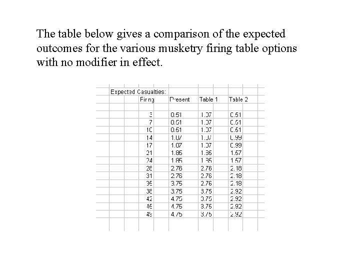 The table below gives a comparison of the expected outcomes for the various musketry