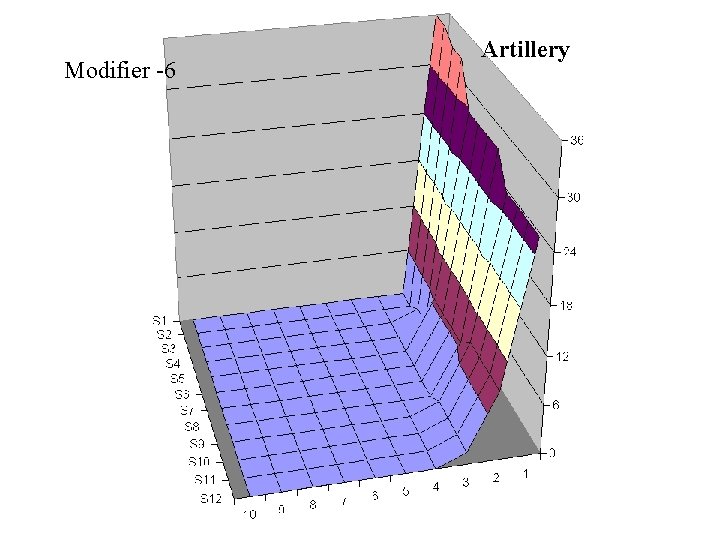 Modifier -6 Artillery 