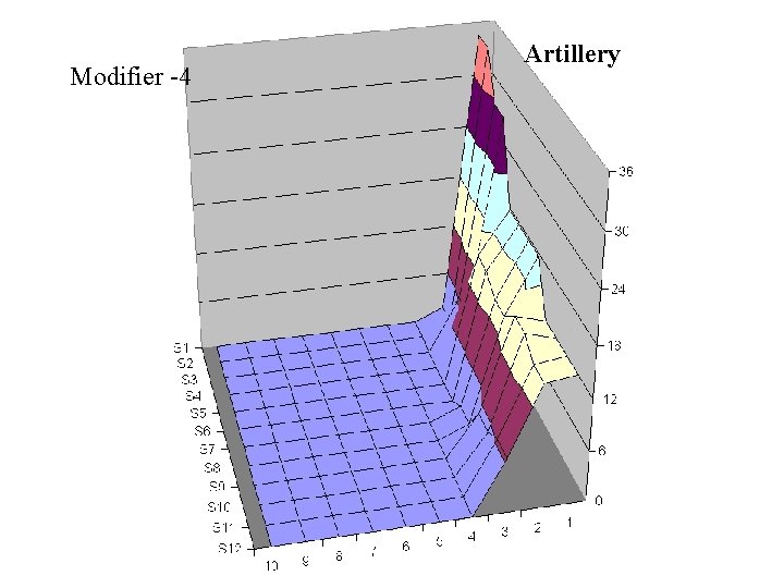 Modifier -4 Artillery 