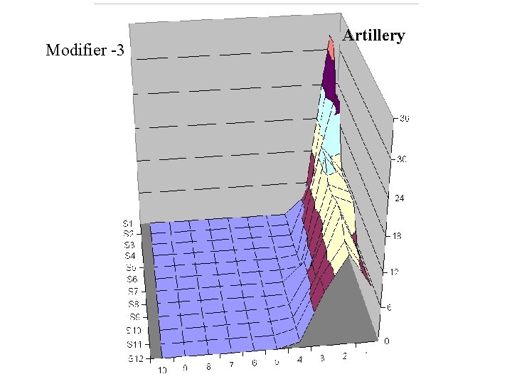 Modifier -3 Artillery 