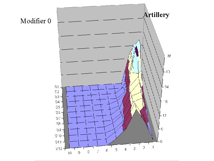 Modifier 0 Artillery 