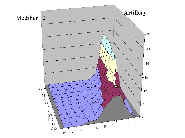 Modifier +2 Artillery 