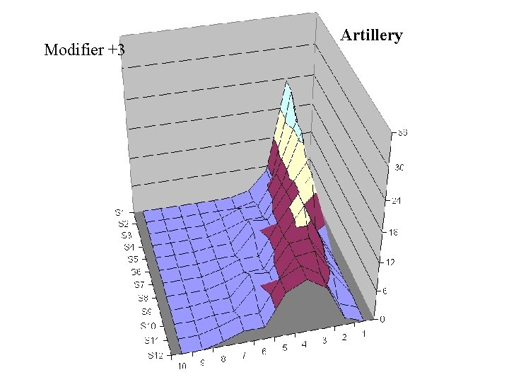 Modifier +3 Artillery 