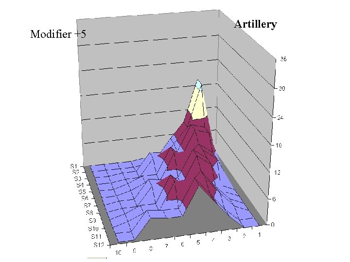 Modifier +5 Artillery 