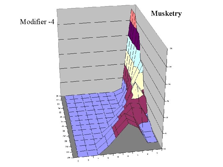 Musketry Modifier -4 