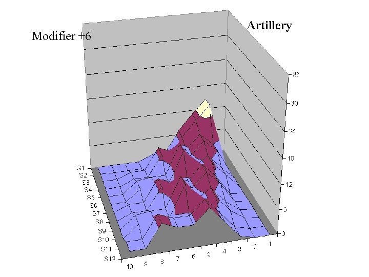 Modifier +6 Artillery 