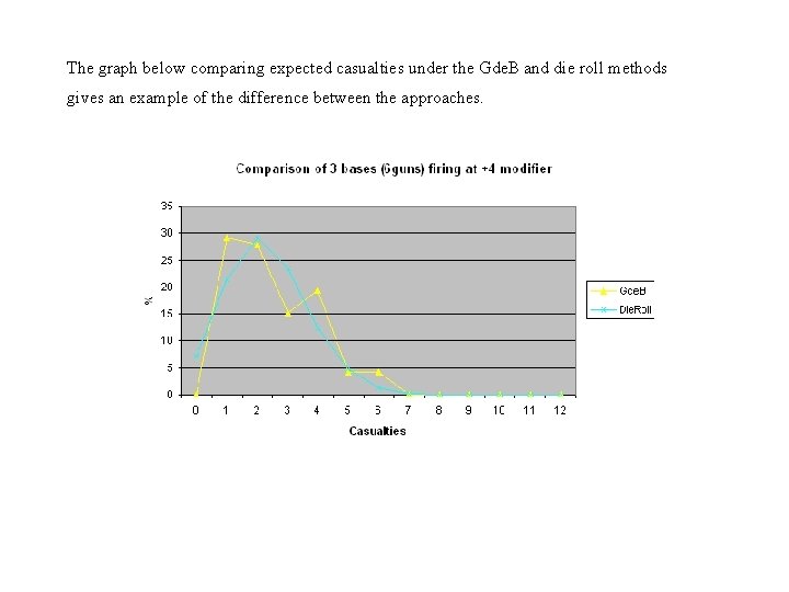The graph below comparing expected casualties under the Gde. B and die roll methods