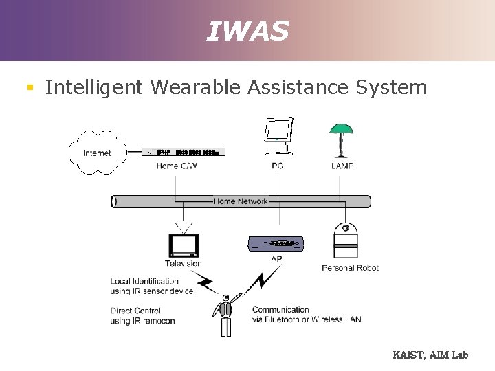 IWAS § Intelligent Wearable Assistance System KAIST, AIM Lab 