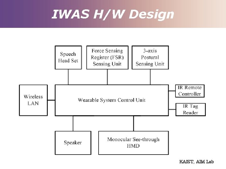 IWAS H/W Design KAIST, AIM Lab 