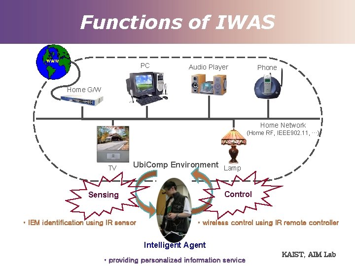 Functions of IWAS PC Audio Player Phone Home G/W Home Network (Home RF, IEEE