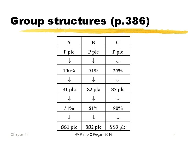 Group structures (p. 386) Chapter 11 A B C P plc 100% 51% 25%