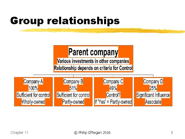 Group relationships Chapter 11 © Philip O’Regan 2016 5 