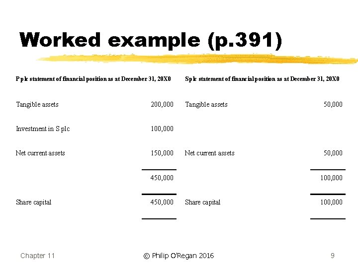 Worked example (p. 391) P plc statement of financial position as at December 31,