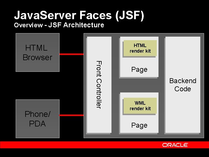 Java. Server Faces (JSF) Overview - JSF Architecture Phone/ PDA HTML render kit Front