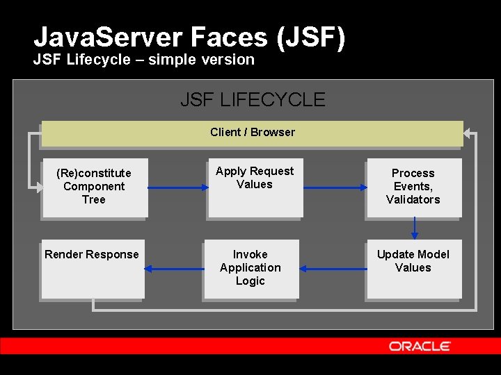 Java. Server Faces (JSF) JSF Lifecycle – simple version JSF LIFECYCLE Client / Browser