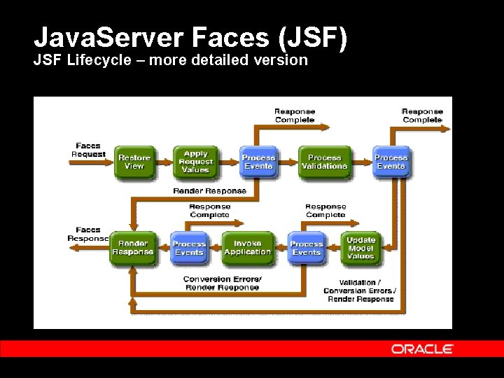 Java. Server Faces (JSF) JSF Lifecycle – more detailed version 