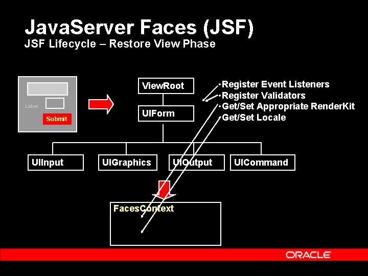 Java. Server Faces (JSF) JSF Lifecycle – Restore View Phase View. Root Label Submit