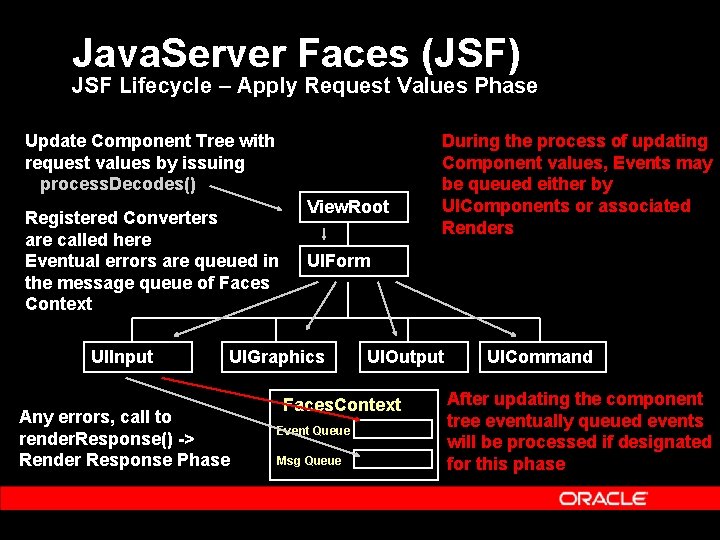 Java. Server Faces (JSF) JSF Lifecycle – Apply Request Values Phase Update Component Tree