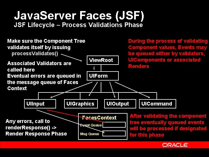 Java. Server Faces (JSF) JSF Lifecycle – Process Validations Phase Make sure the Component