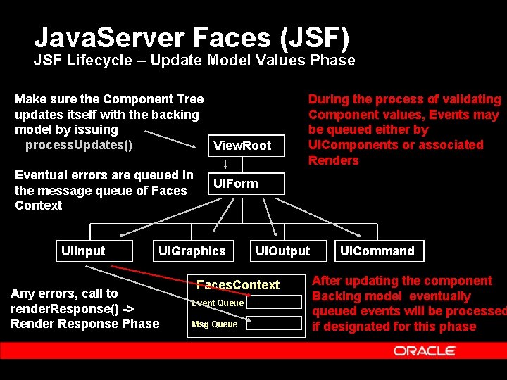 Java. Server Faces (JSF) JSF Lifecycle – Update Model Values Phase Make sure the