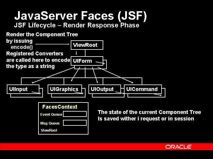 Java. Server Faces (JSF) JSF Lifecycle – Render Response Phase Render the Component Tree