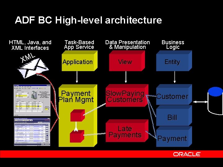 ADF BC High-level architecture HTML, Java, and XML Interfaces Task-Based App Service L M