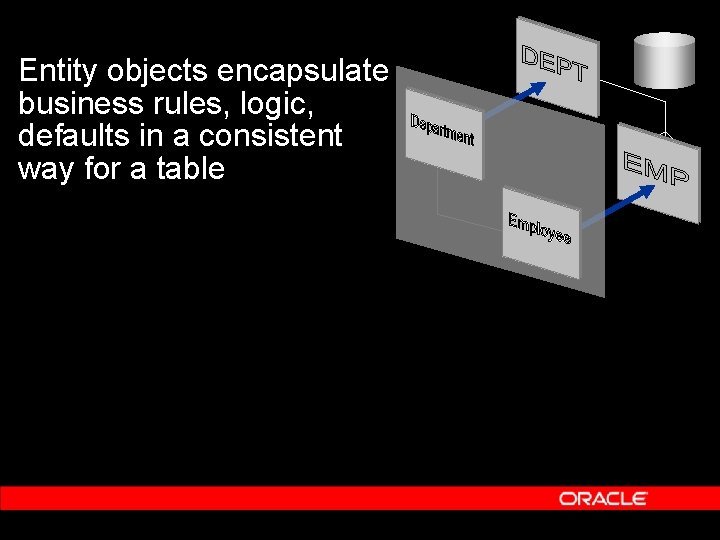 Entity objects encapsulate business rules, logic, defaults in a consistent way for a table